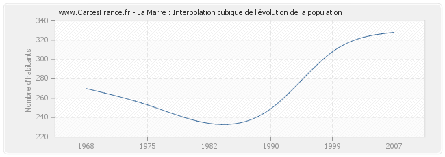 La Marre : Interpolation cubique de l'évolution de la population